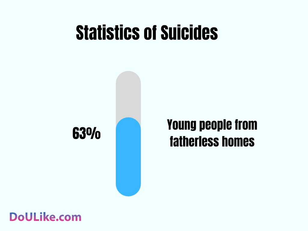 Statistics of Suicides 