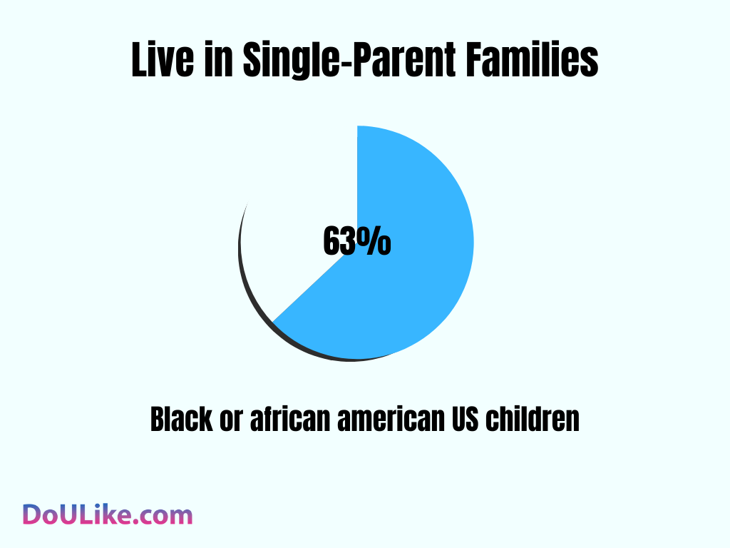 Live in Single-Parent Families