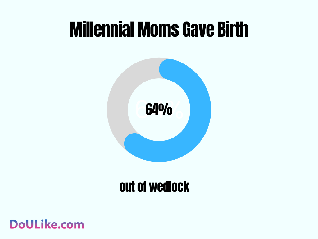 Millennial Moms Gave Birth