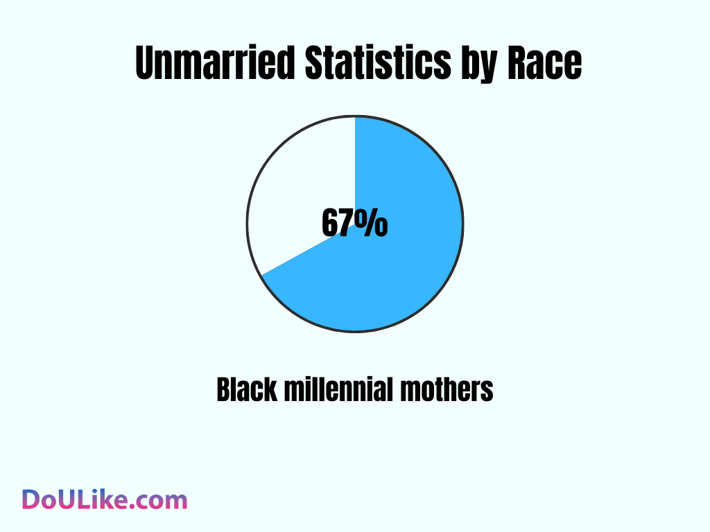  Unmarried Statistics by Race