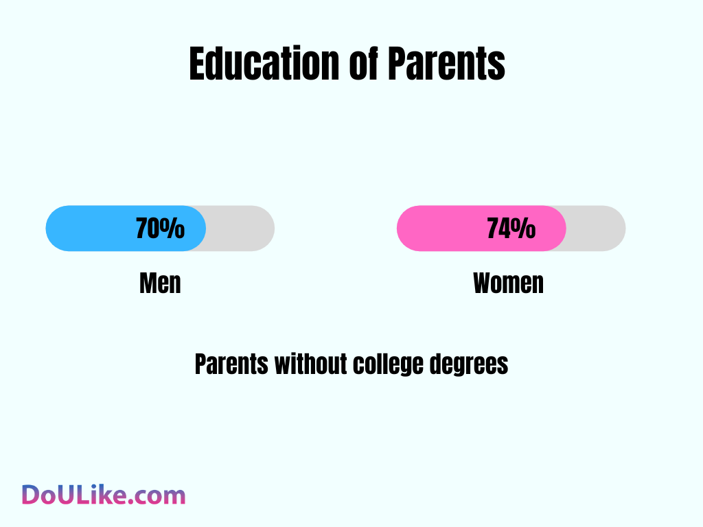 Education of Parents 