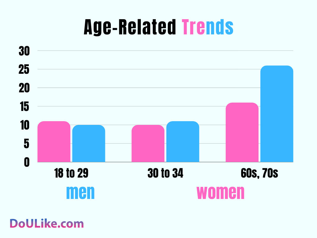 Age-Related Trends