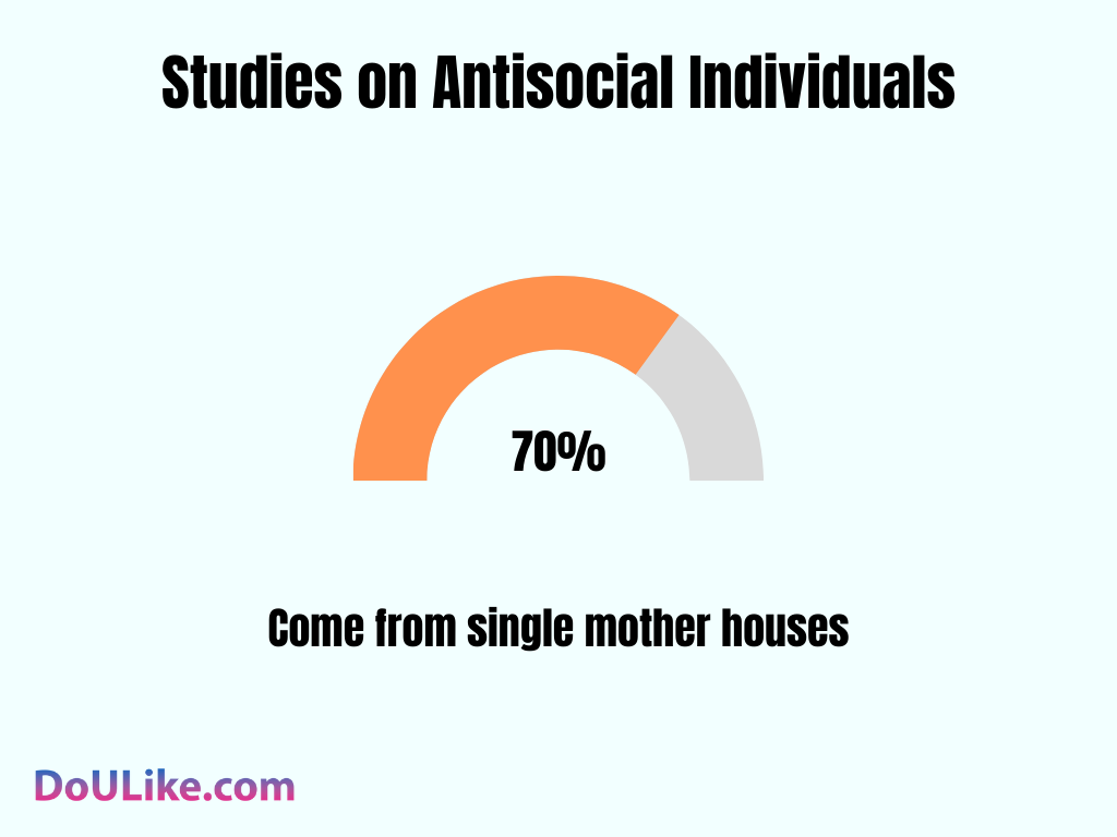 Studies on Antisocial Individuals