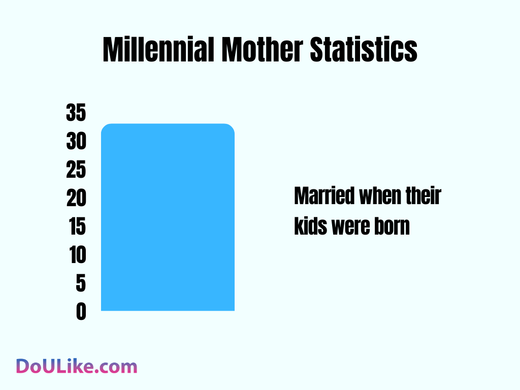 Millennial Mother Statistics