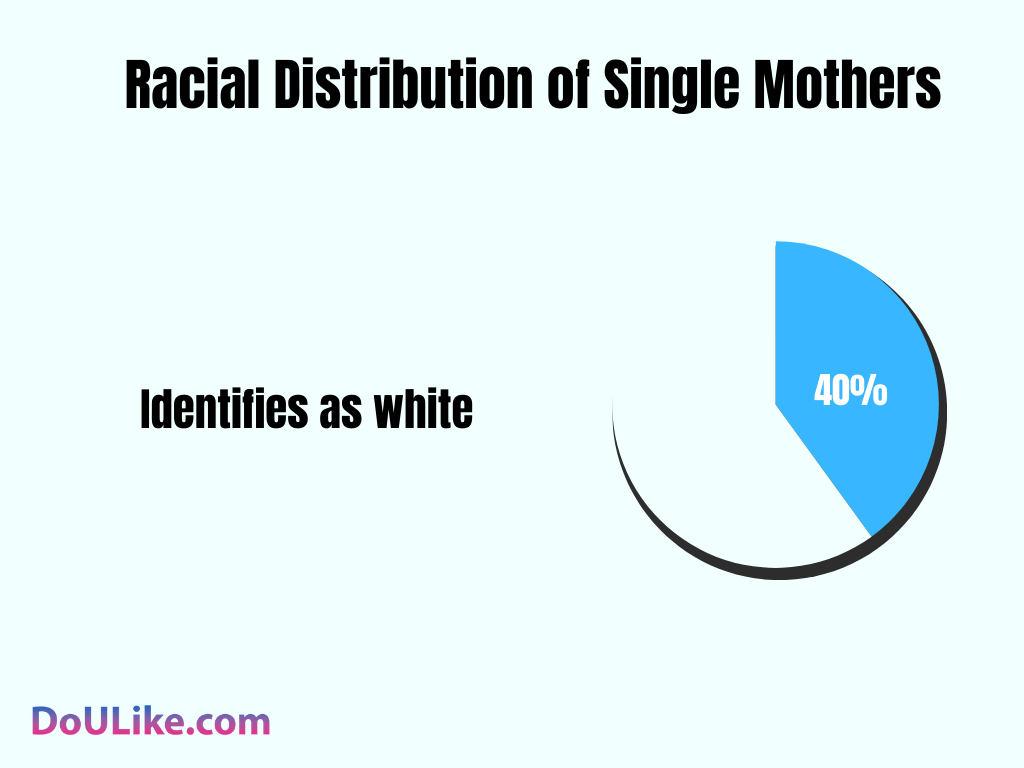 Racial Distribution of Single Mothers