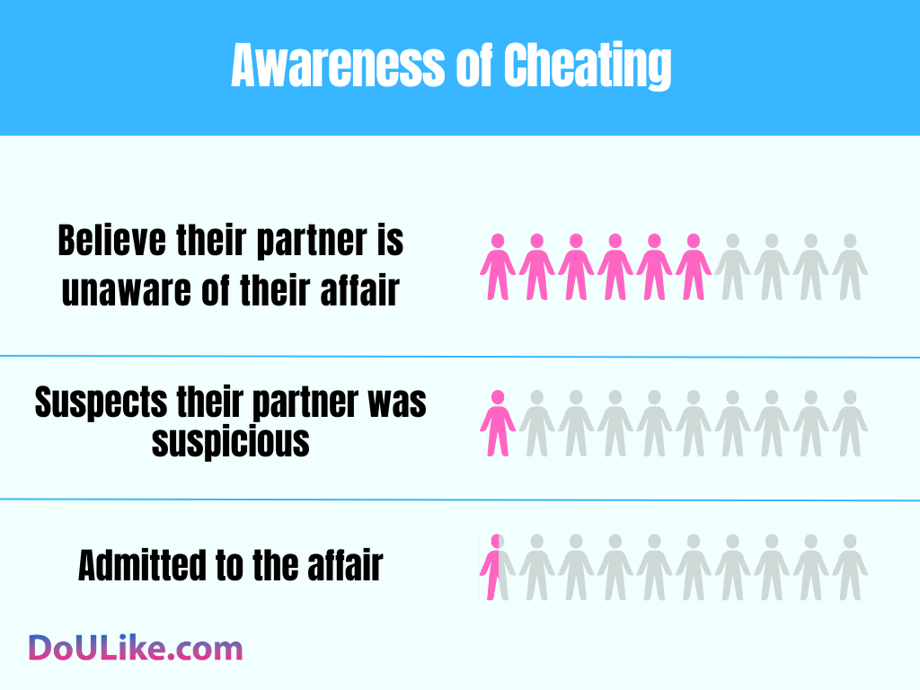 Awareness of Cheating