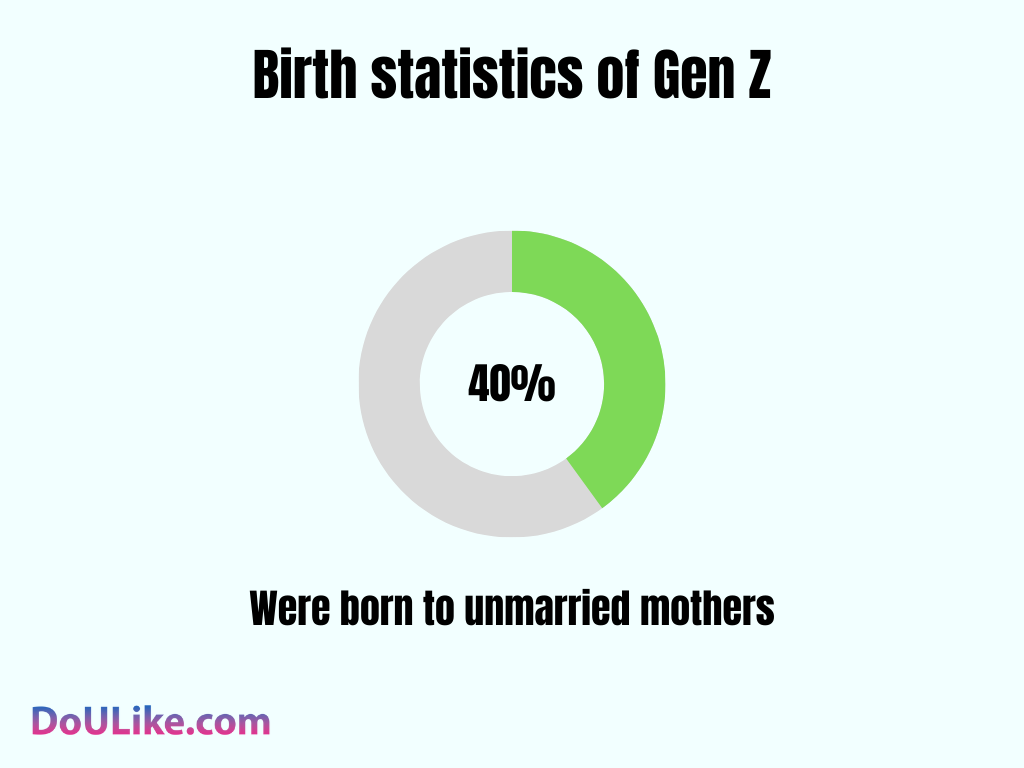 Birth statistics of Gen Z