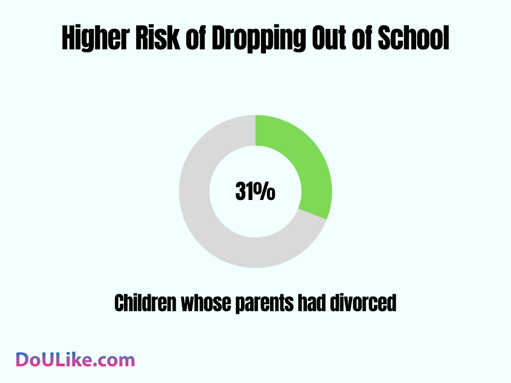 Higher Risk of Dropping Out of School
