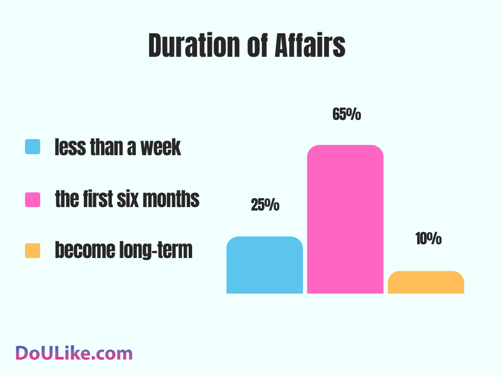 Duration of Affairs