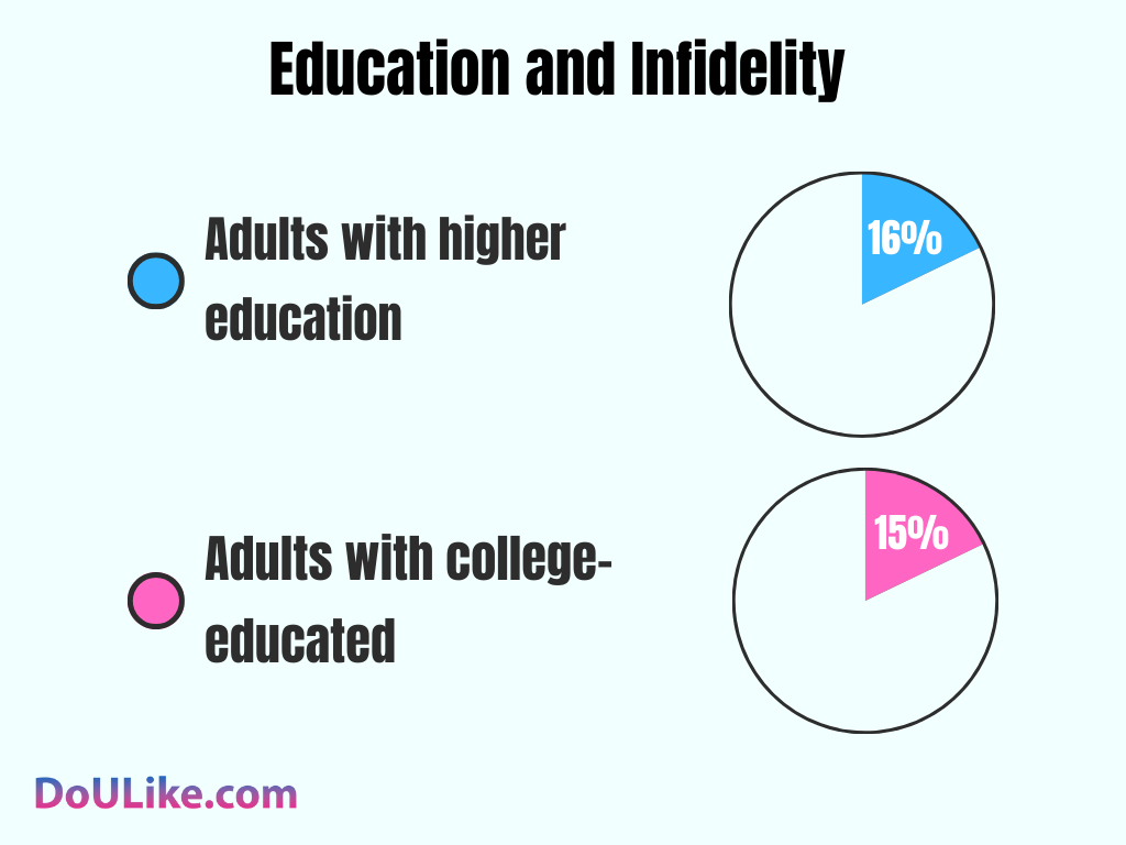 Education and Infidelity