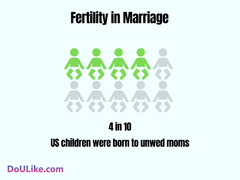 Fertility in Marriage