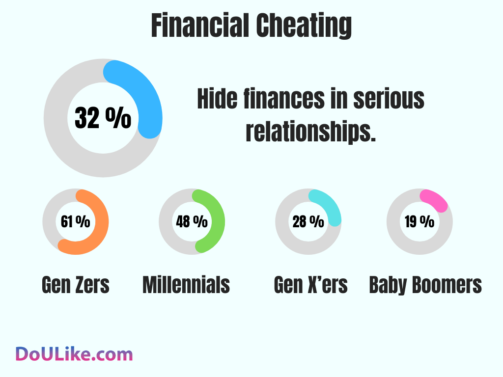 Financial Cheating