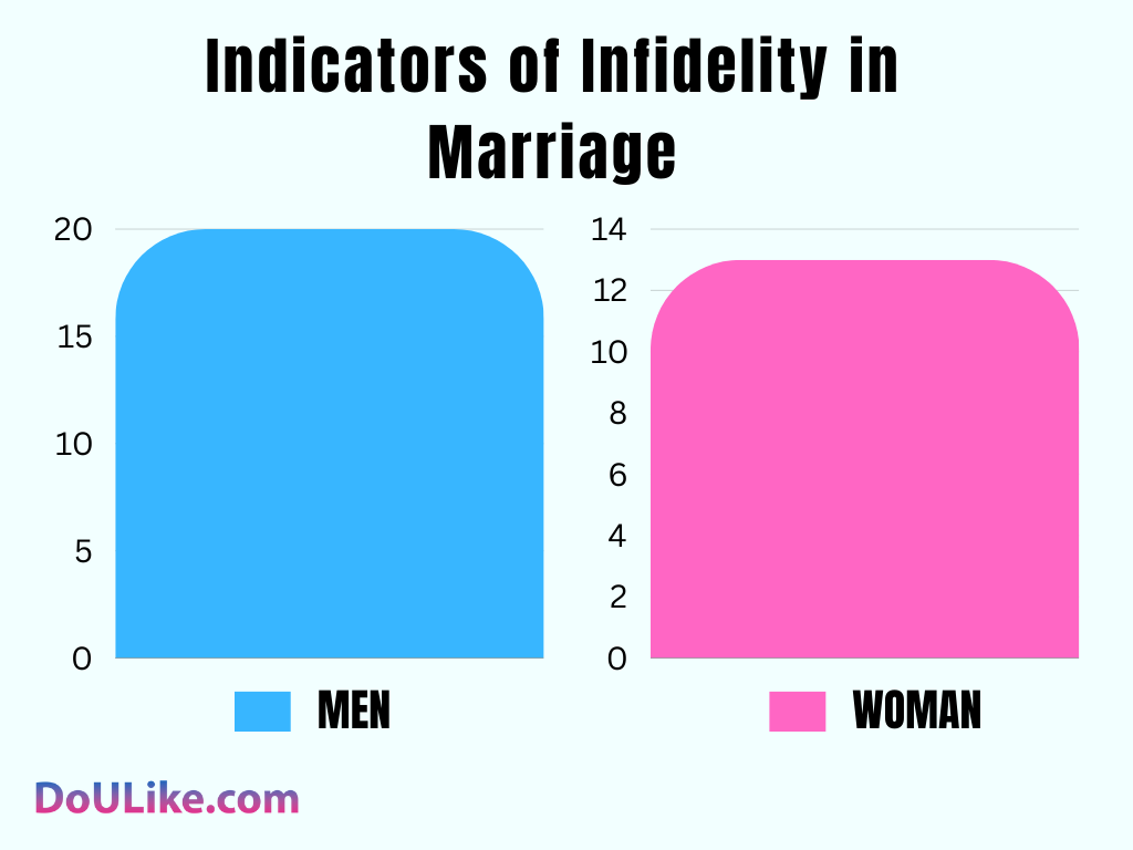 General Infidelity Rates