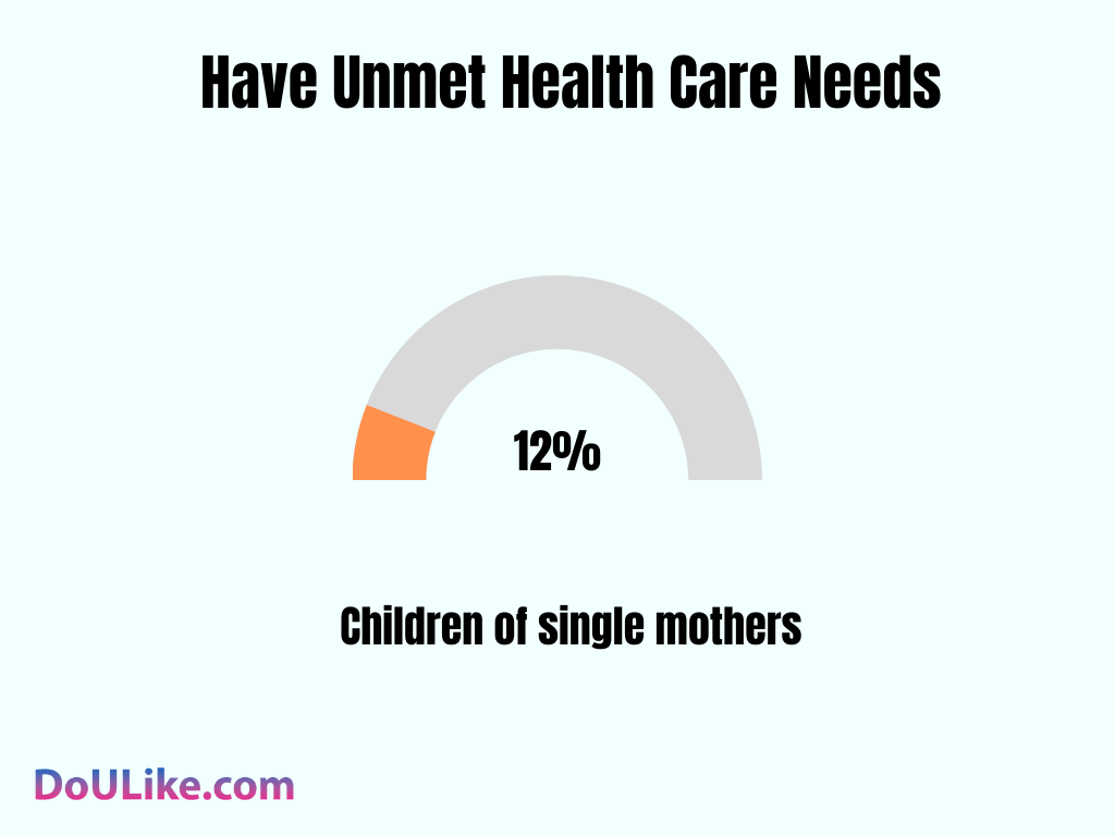 Have Unmet Health Care Needs