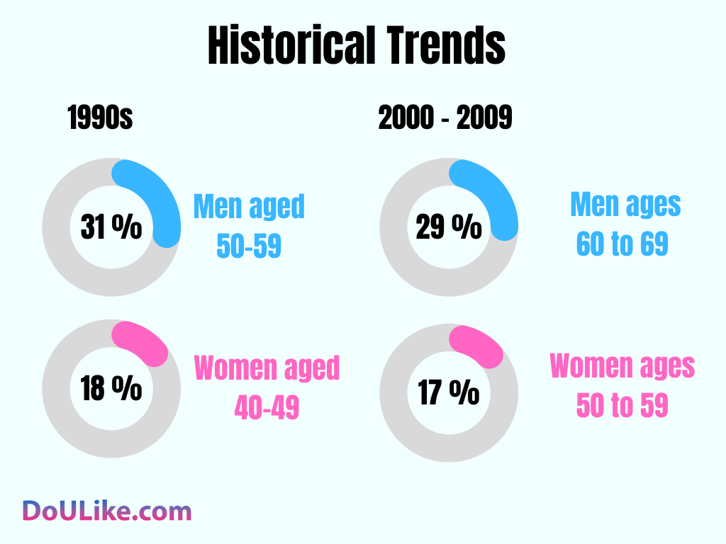 Historical Trends