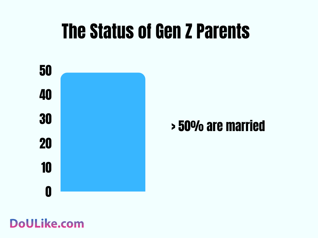 The Status of Gen Z Parents