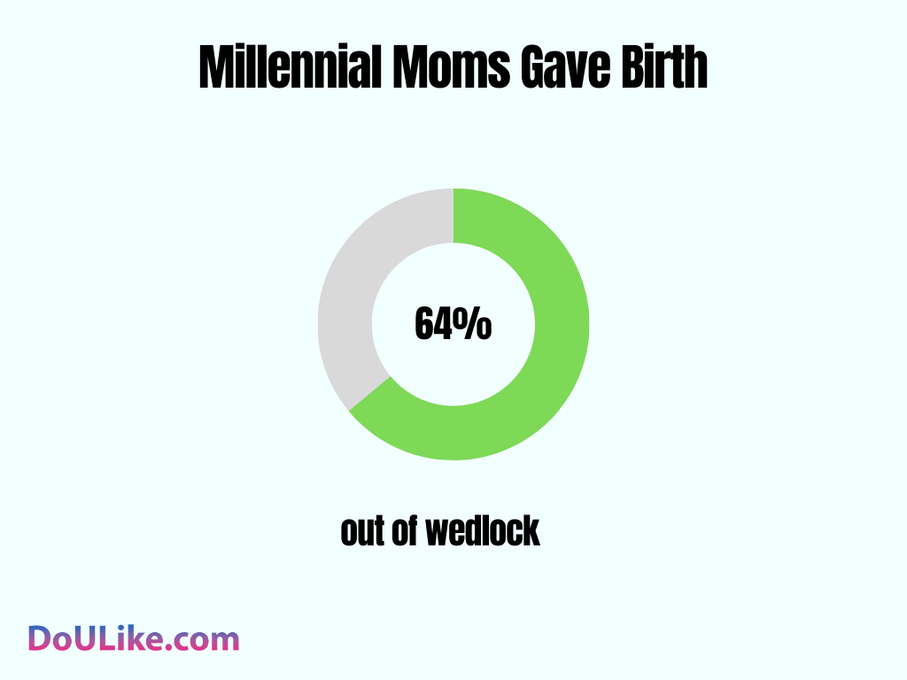 Millennial Moms Gave Birth