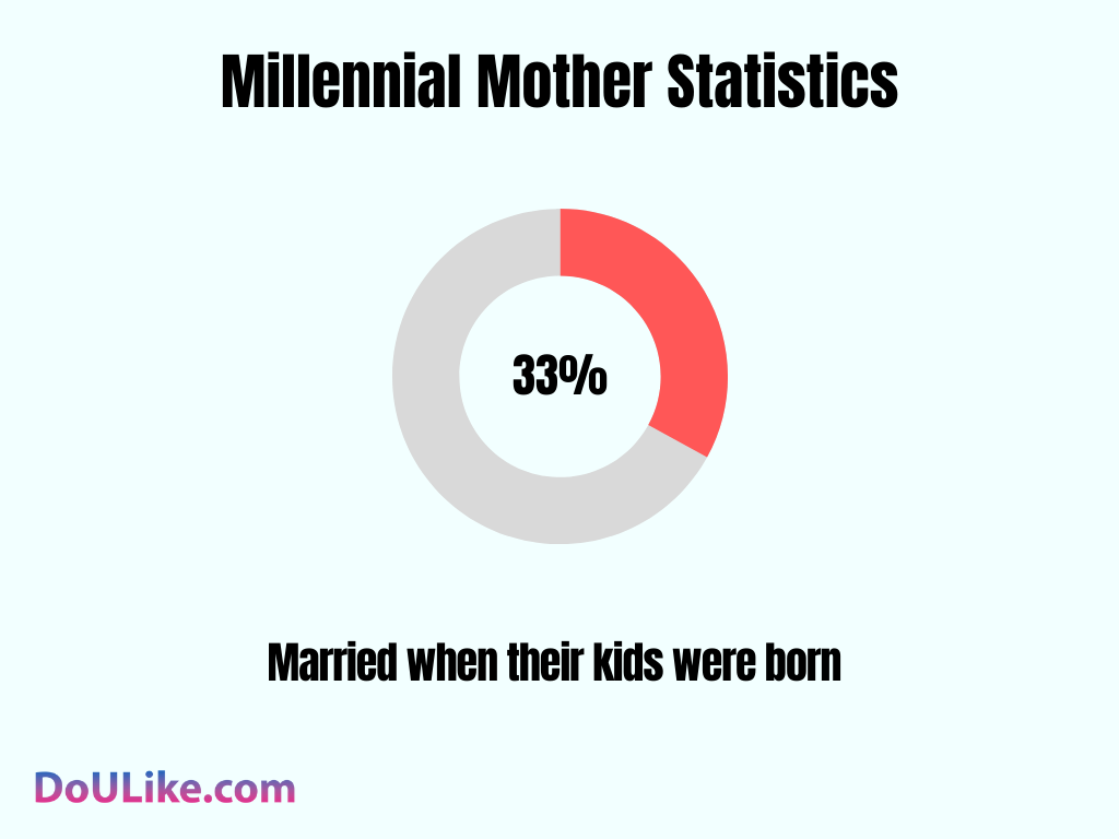 Millennial Mother Statistics