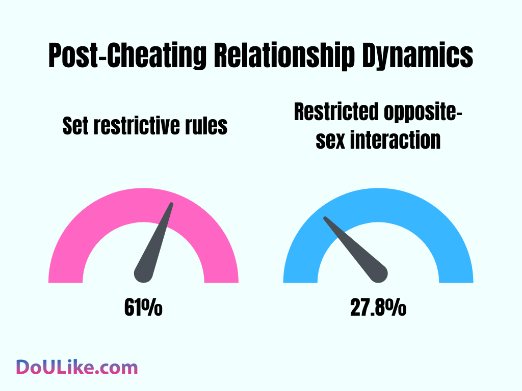 Post-Cheating Relationship Dynamics