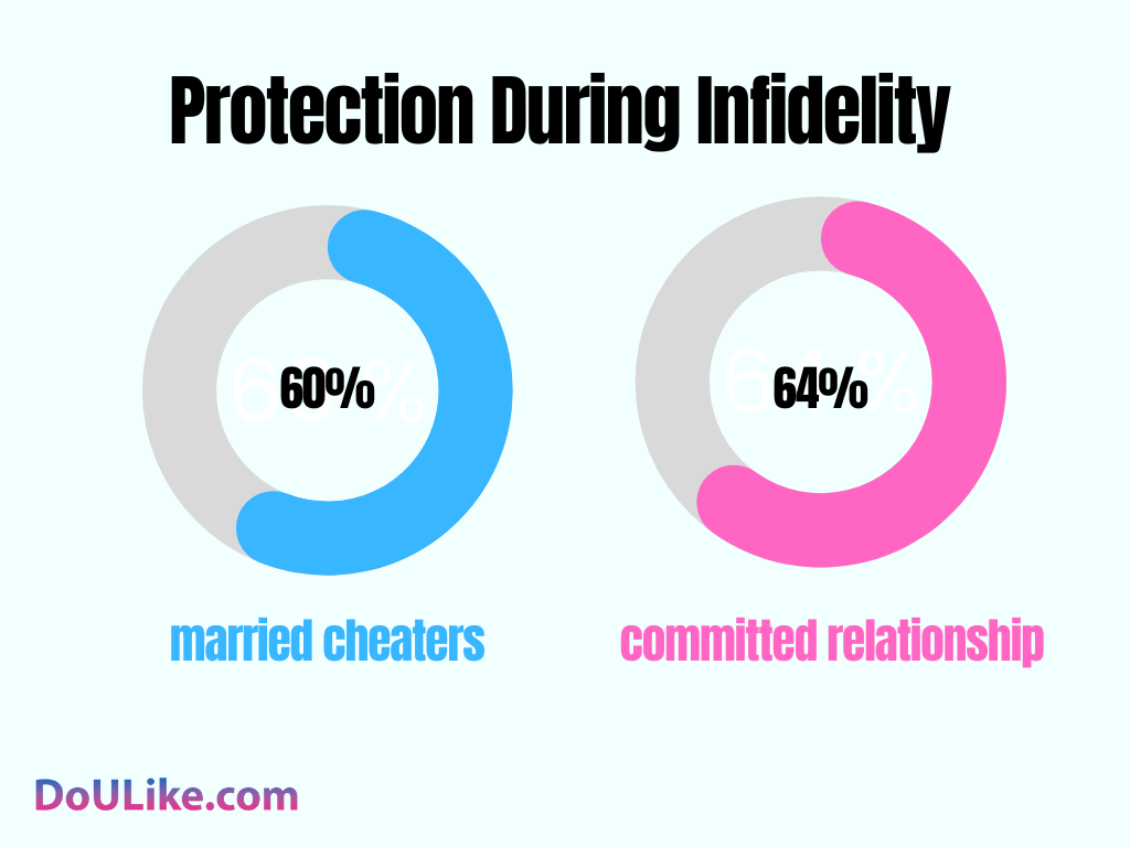 Protection During Infidelity