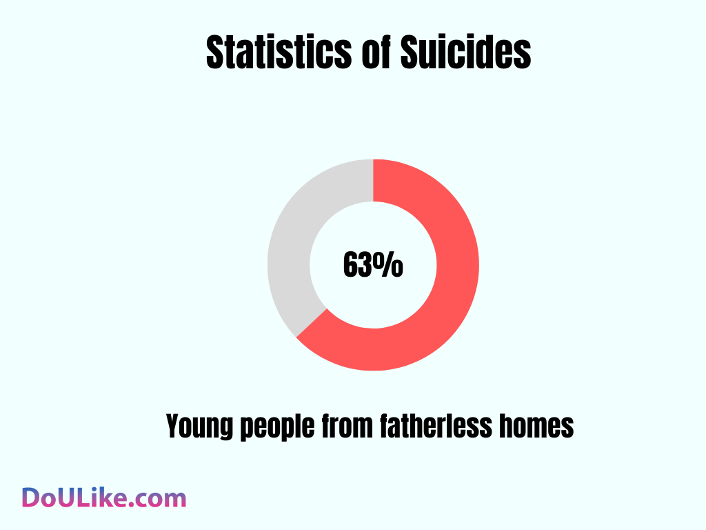 Statistics of Suicides 