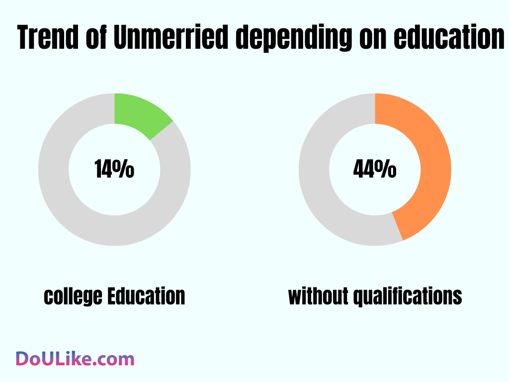 Trend of Unmerried