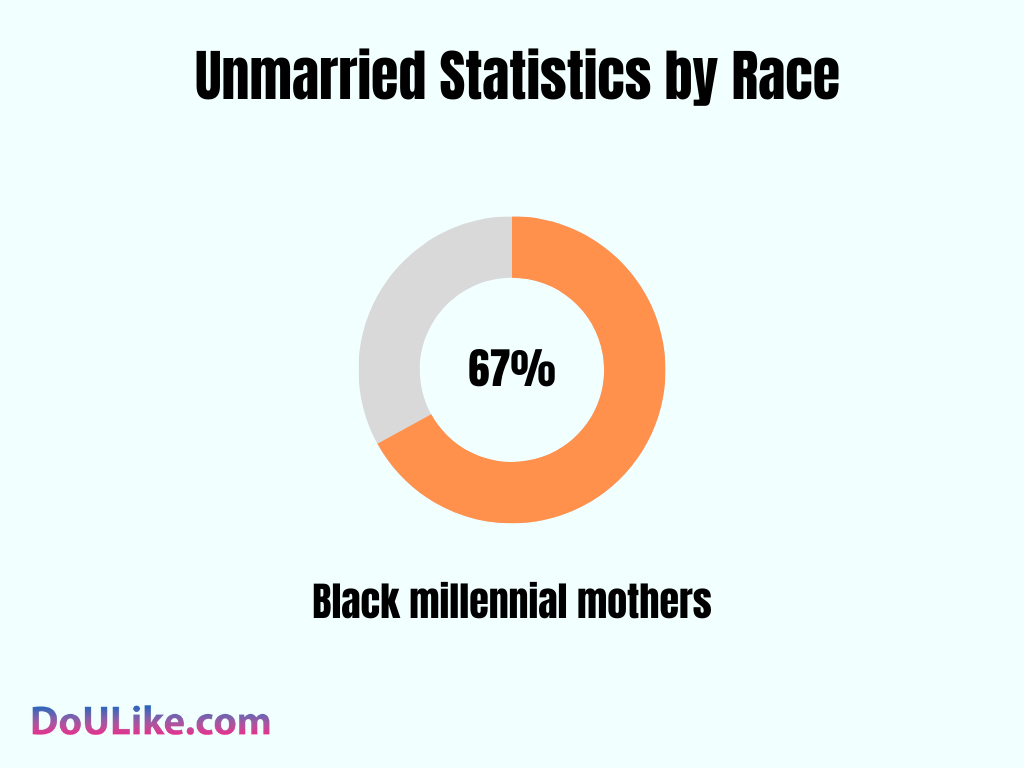  Unmarried Statistics by Race