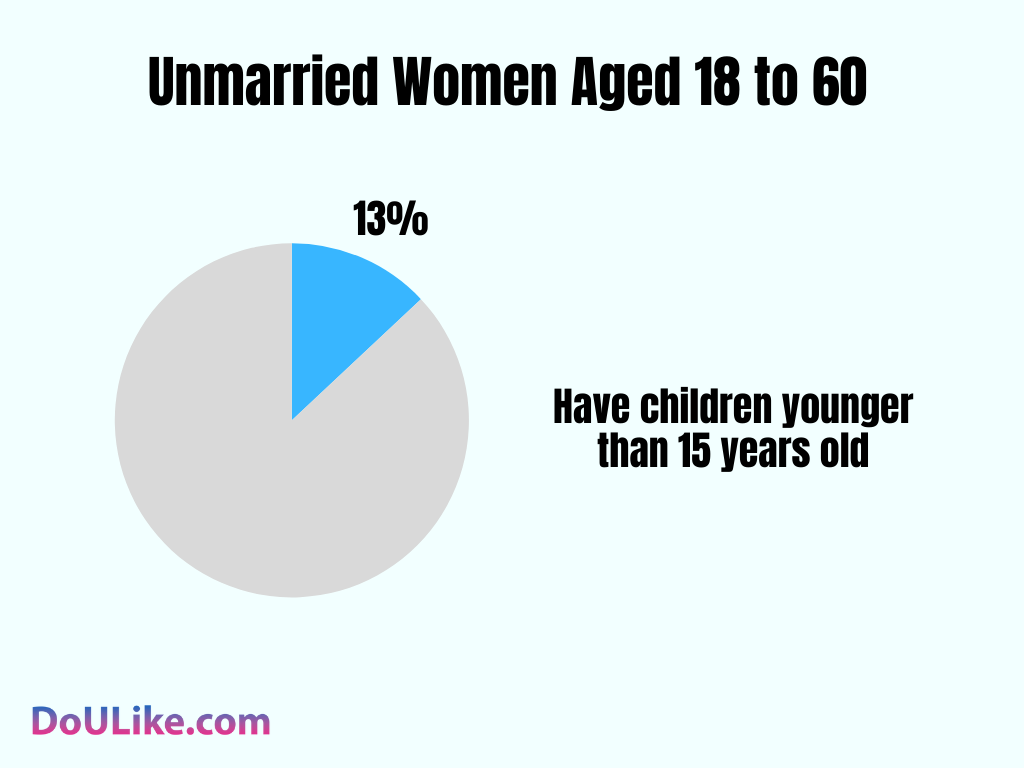 13% of Women Are Unmarried