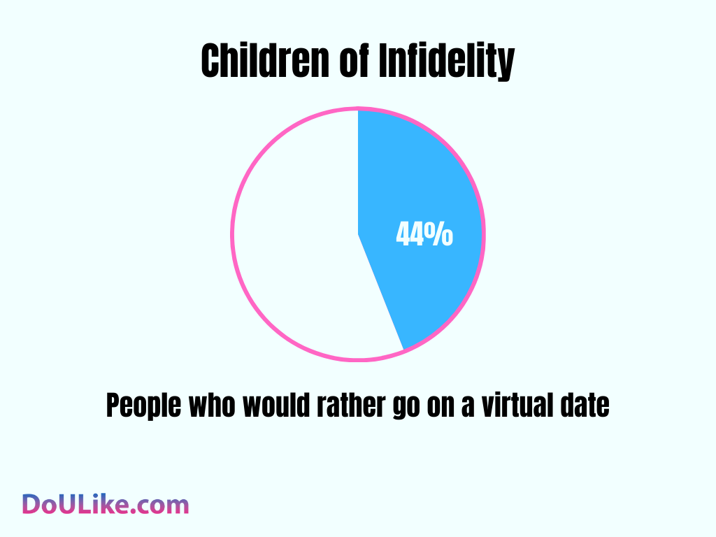 44% of People Prefer “Going” on a Virtual Date