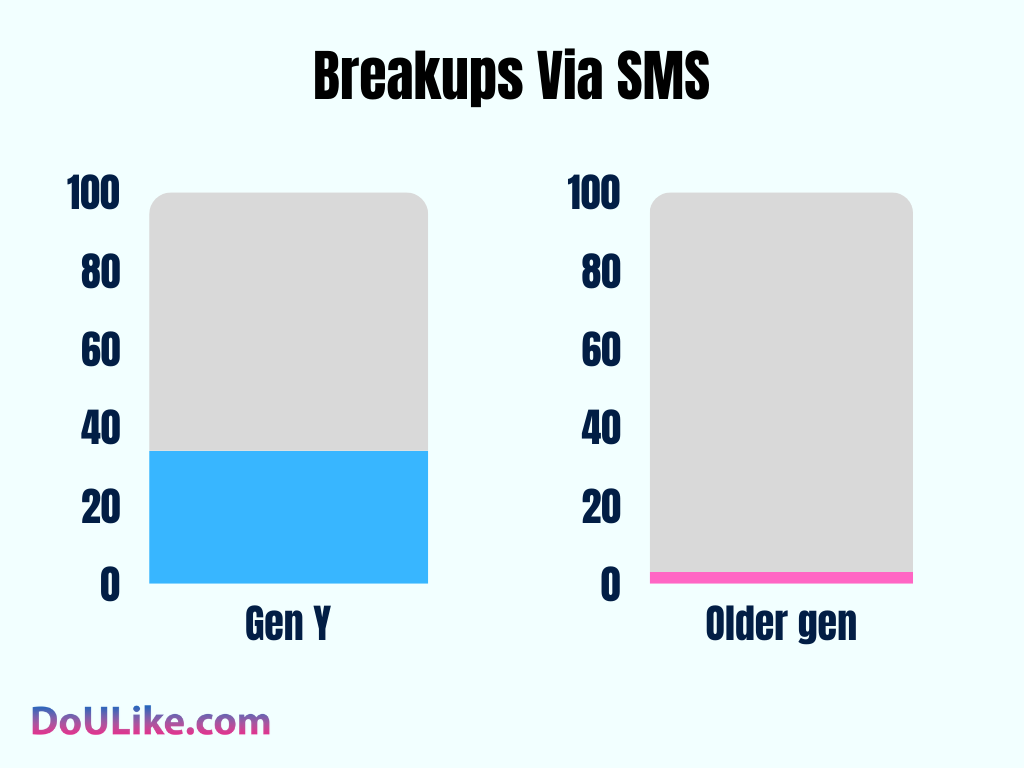 Breakups Via SMS
