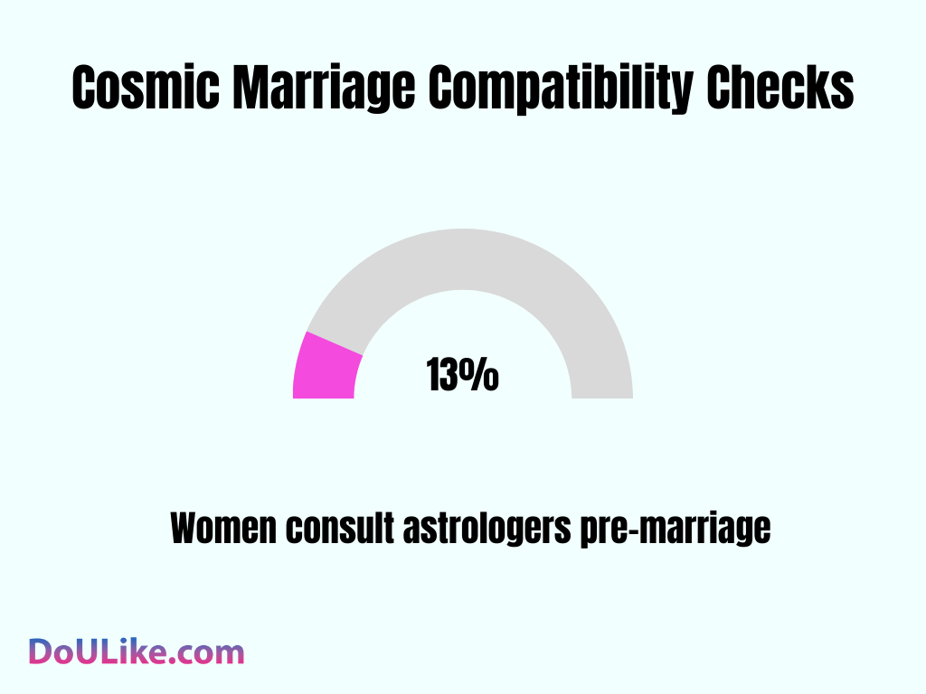 Cosmic Marriage Compatibility Checks