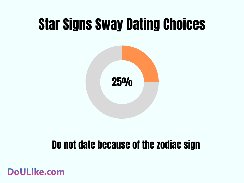 Star Signs Sway Dating Choices