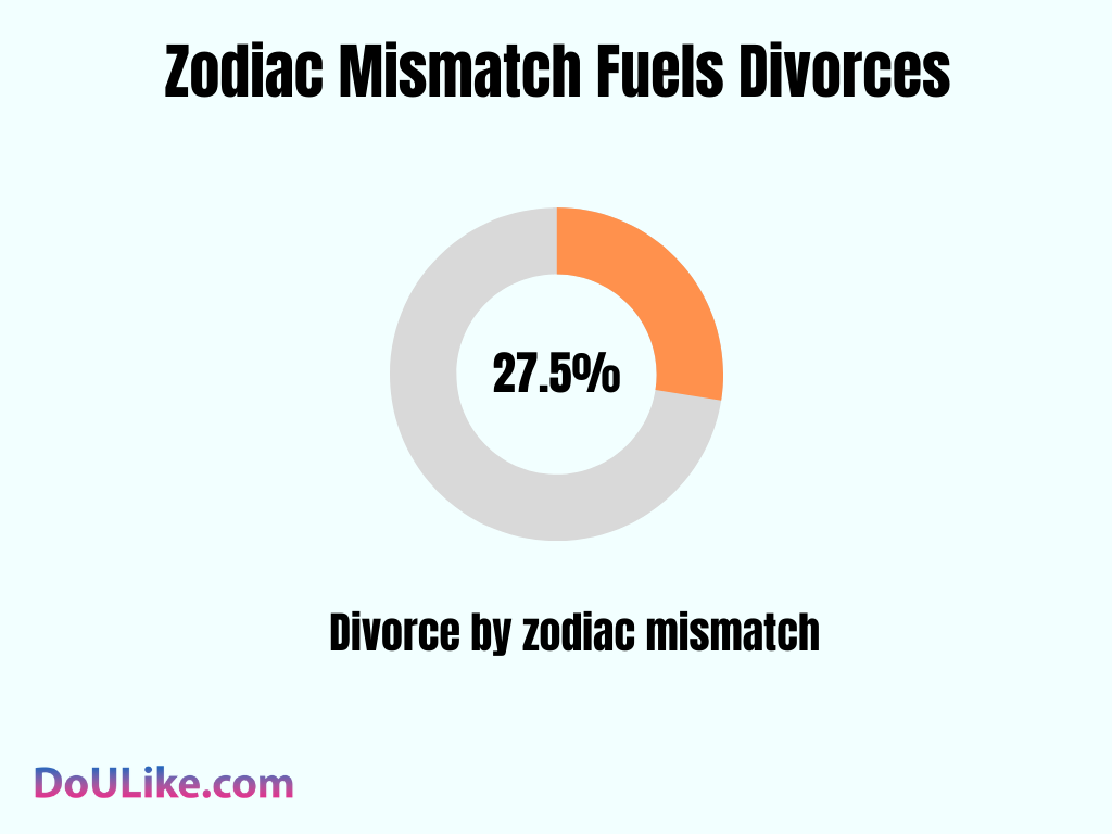 Zodiac Mismatch Fuels Divorces