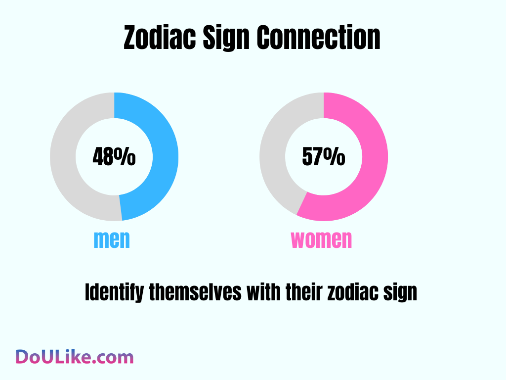 Zodiac Sign Connection