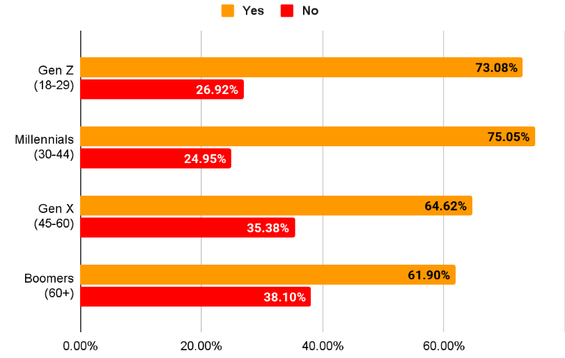 valentine's day celebration rates by generation