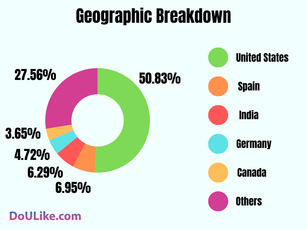 Geographic Breakdown