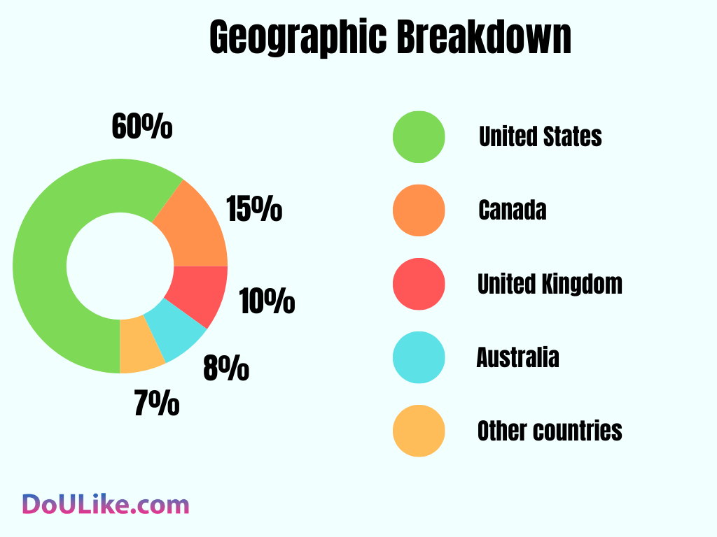 Geographic Breakdown