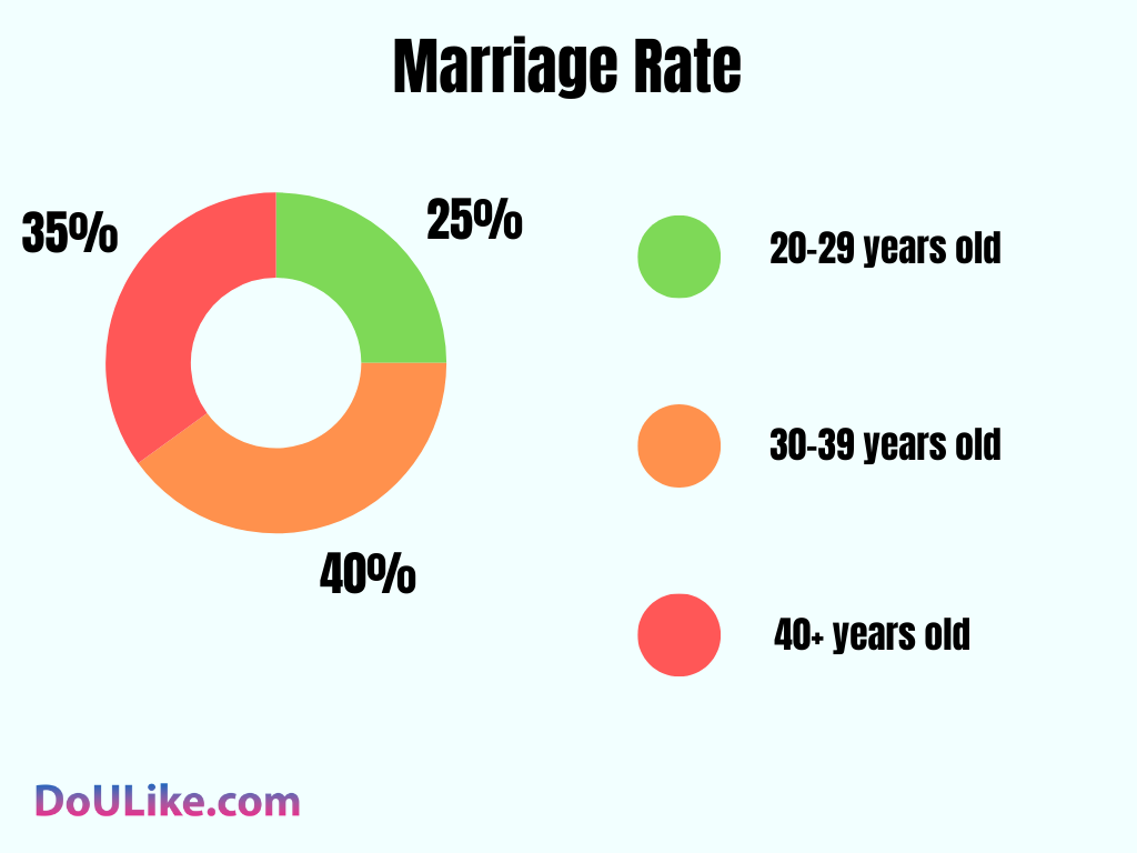 Marriage Rate