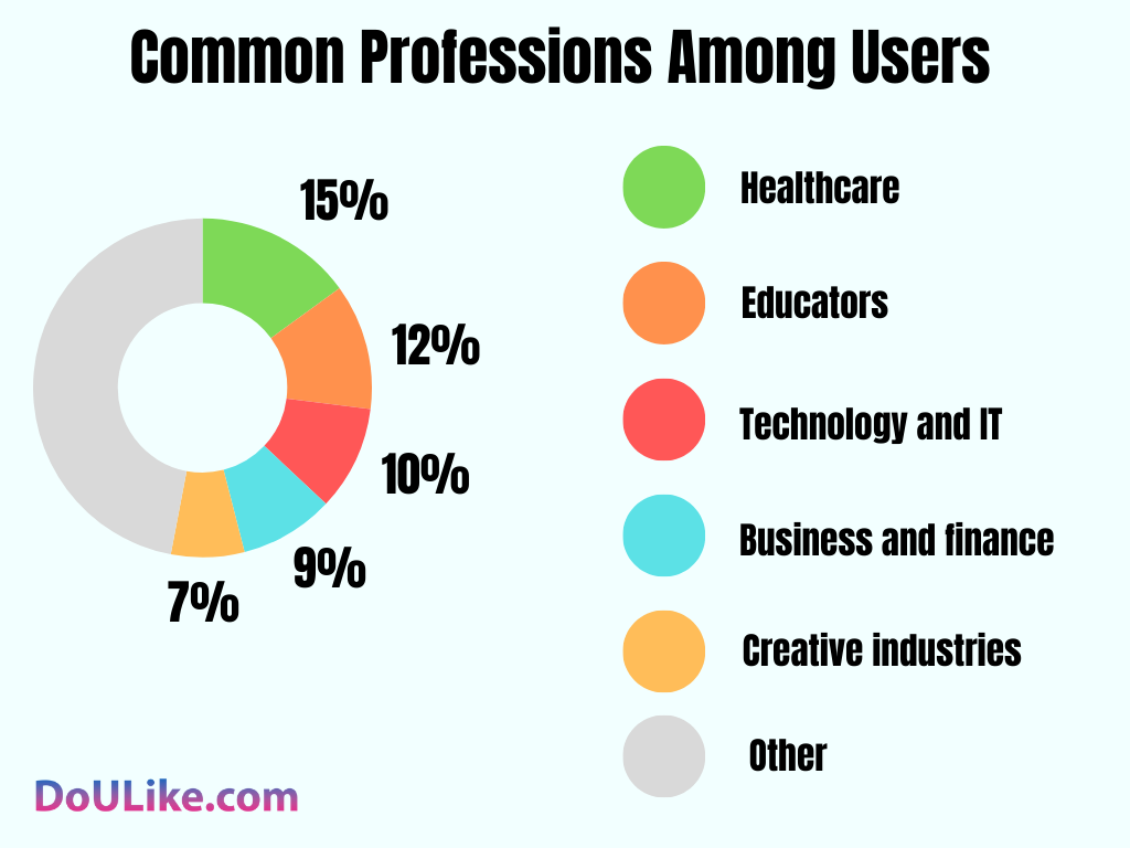 Professions Among Users