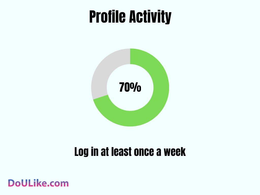 Profile Activity