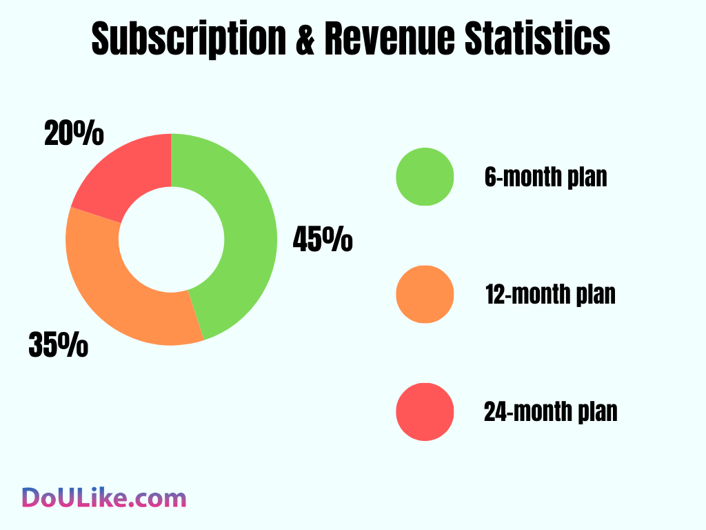Subscription & Revenue Statistics