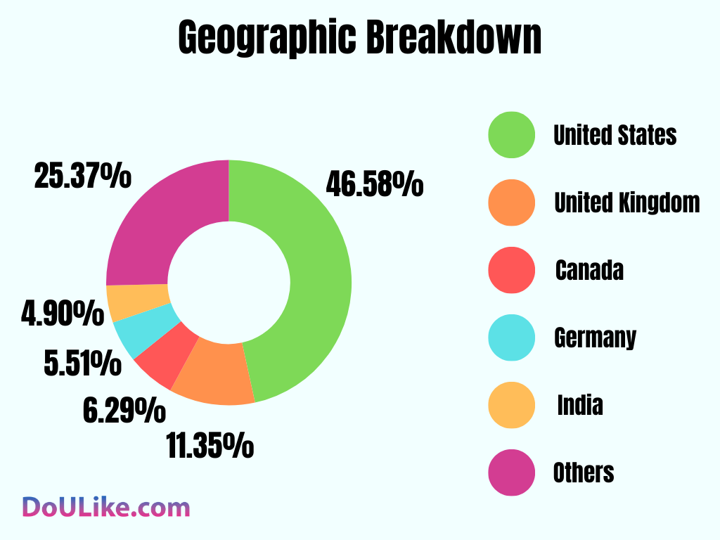 Geographic Breakdown