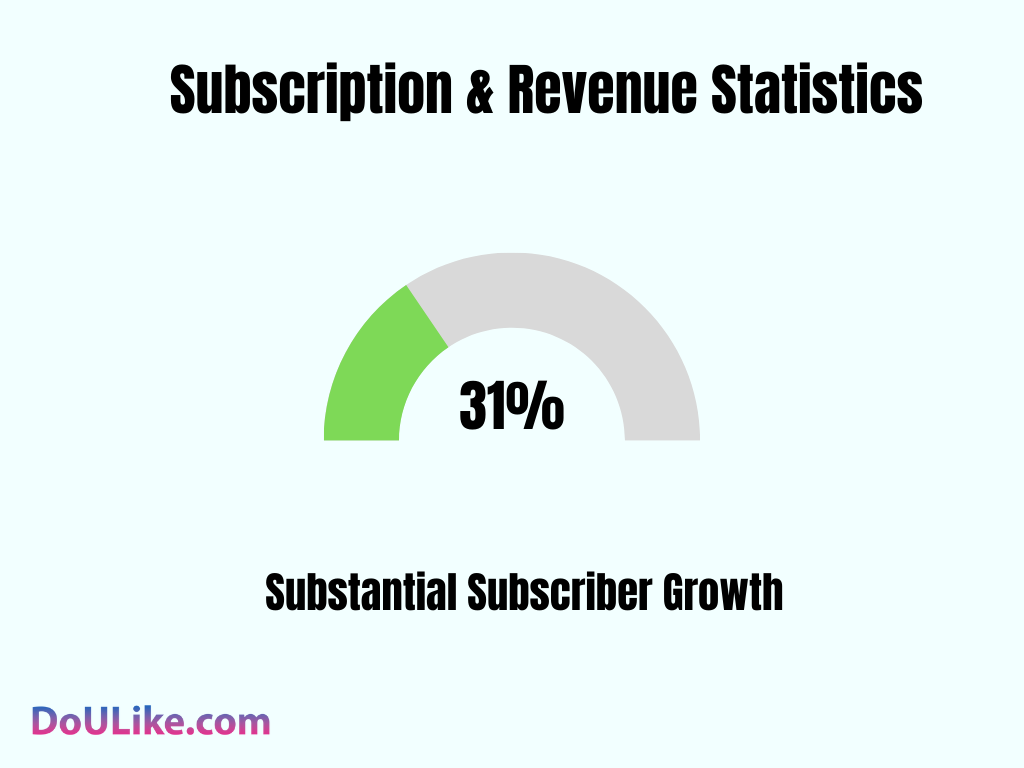 Subscription & Revenue Statistics