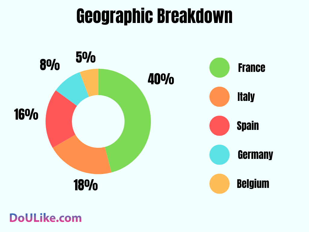 Geographic Breakdown