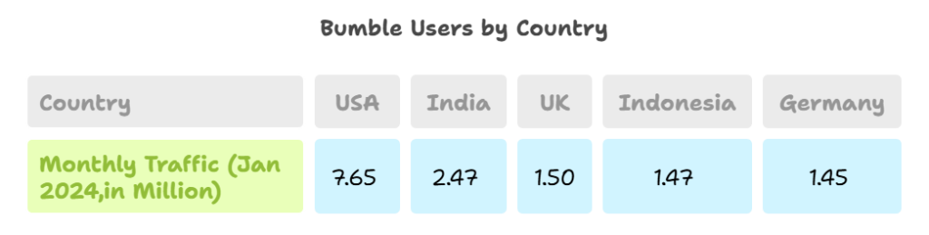 bumble users by country