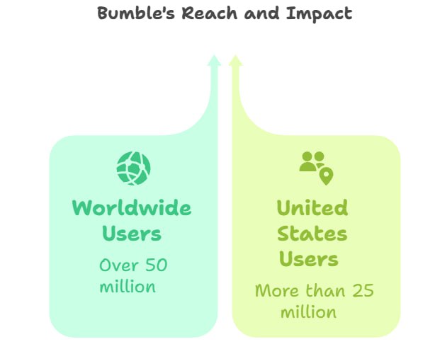 bumble reach and impact