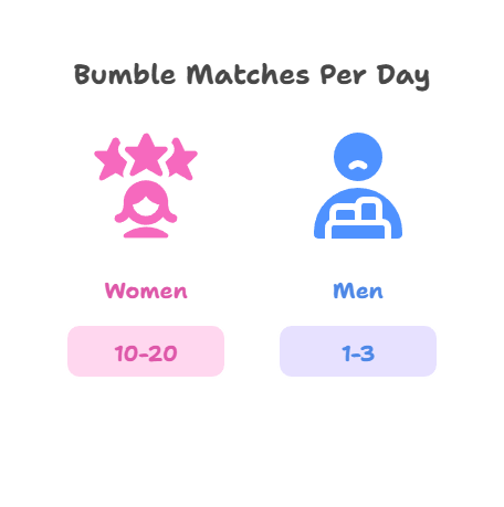 bumble matches per day