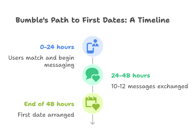 bumble's path to first dates