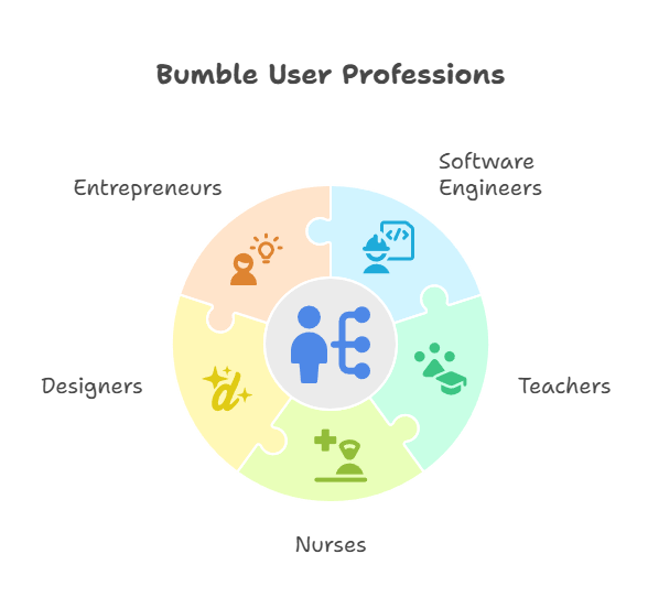 bumble user professions