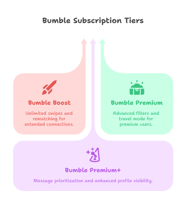 bumble subscription tiers